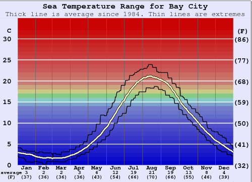 Bay City Gráfico de Temperatura del Mar