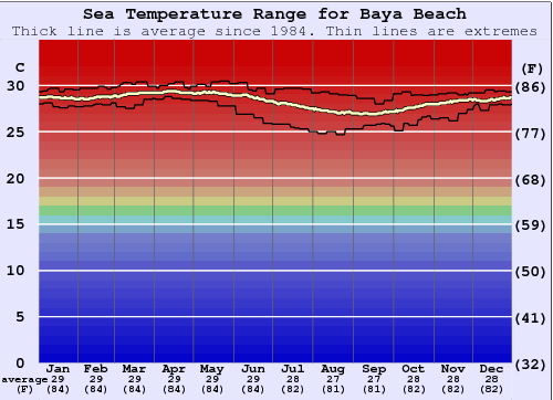 Baya Beach Gráfico de Temperatura del Mar