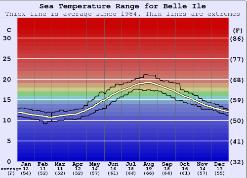 Belle Ile Gráfico de Temperatura del Mar