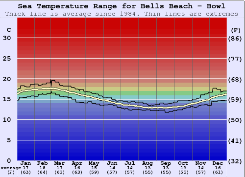 Bells Beach - Bowl Gráfico de Temperatura del Mar