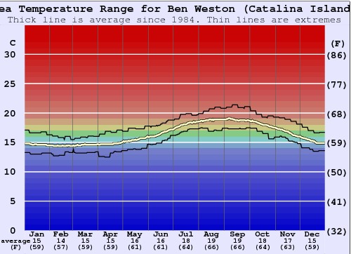 Ben Weston (Catalina Island) Gráfico de Temperatura del Mar