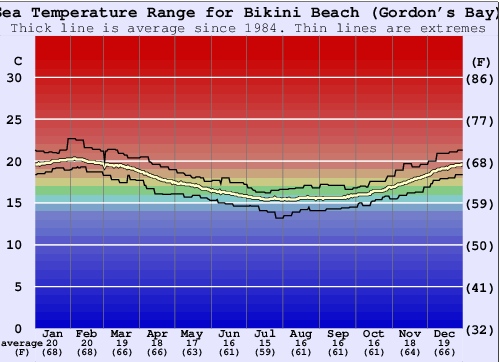 Bikini Beach (Gordon's Bay) Gráfico de Temperatura del Mar