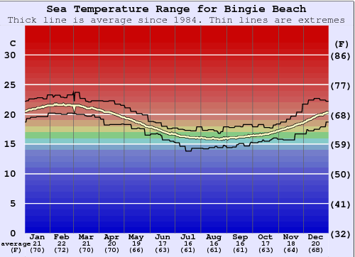 Bingie Beach Gráfico de Temperatura del Mar