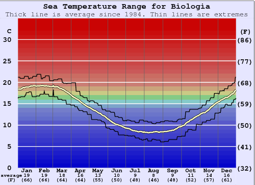 Biologia (Mar del Plata) Gráfico de Temperatura del Mar