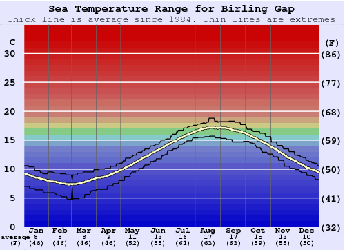 Birling Gap Gráfico de Temperatura del Mar