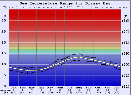 Birsay Bay Gráfico de Temperatura del Mar
