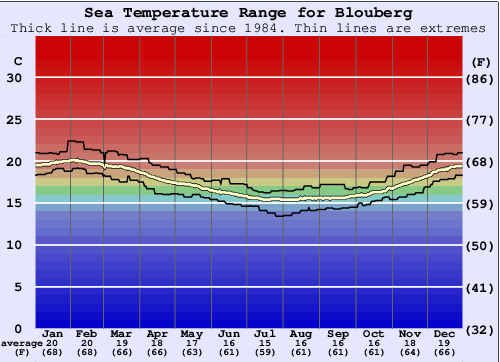 Blouberg Gráfico de Temperatura del Mar