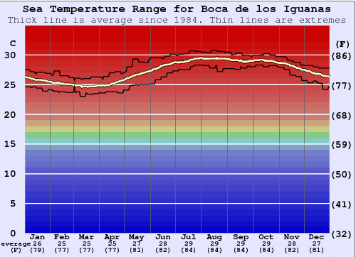 Boca de los Iguanas Gráfico de Temperatura del Mar