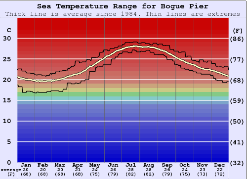 Bogue Pier Gráfico de Temperatura del Mar