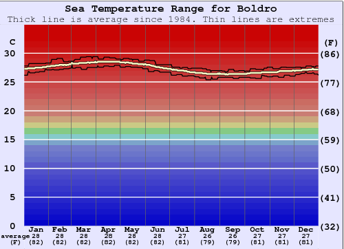 Boldro Gráfico de Temperatura del Mar