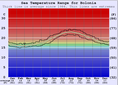 Bolonia Gráfico de Temperatura del Mar