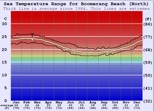 Boomerang Beach (North) Gráfico de Temperatura del Mar