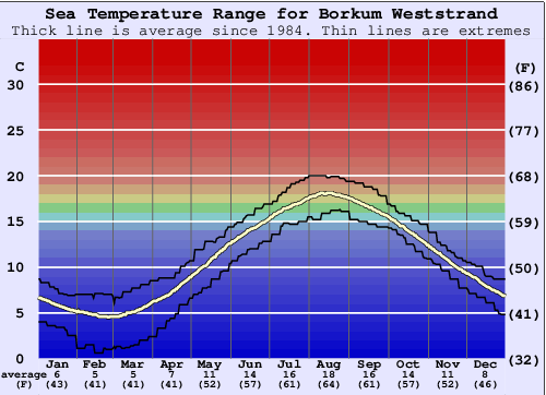 Borkum Weststrand Gráfico de Temperatura del Mar