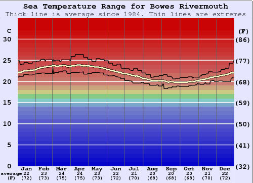 Bowes Rivermouth Gráfico de Temperatura del Mar
