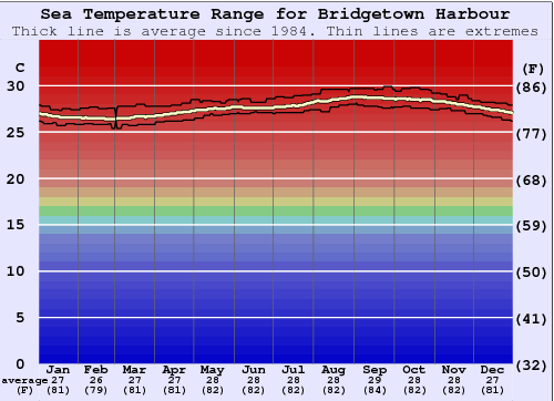 Bridgetown Harbour Gráfico de Temperatura del Mar