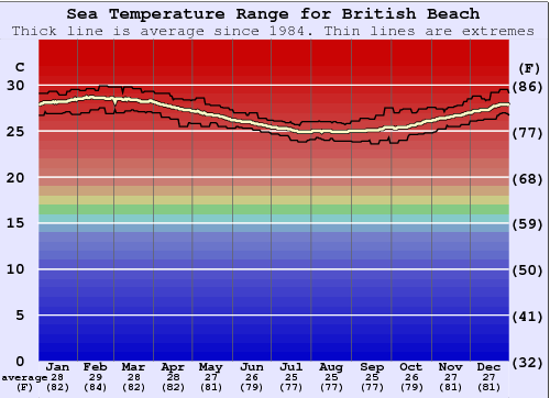British Beach Gráfico de Temperatura del Mar