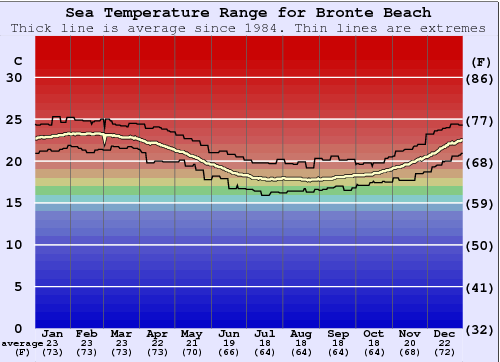 Bronte Beach Gráfico de Temperatura del Mar