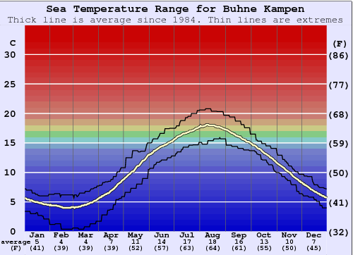 Buhne Kampen (Sylt) Gráfico de Temperatura del Mar