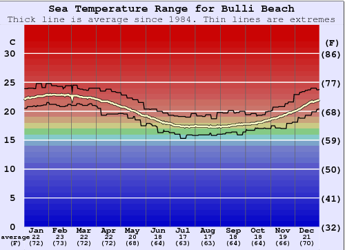 Bulli Beach Gráfico de Temperatura del Mar