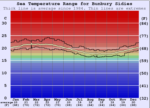 Bunbury Sidies Gráfico de Temperatura del Mar