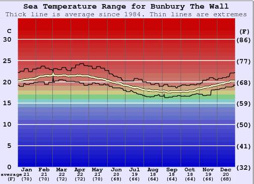 Bunbury The Wall Gráfico de Temperatura del Mar