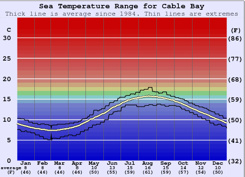 Cable Bay Gráfico de Temperatura del Mar