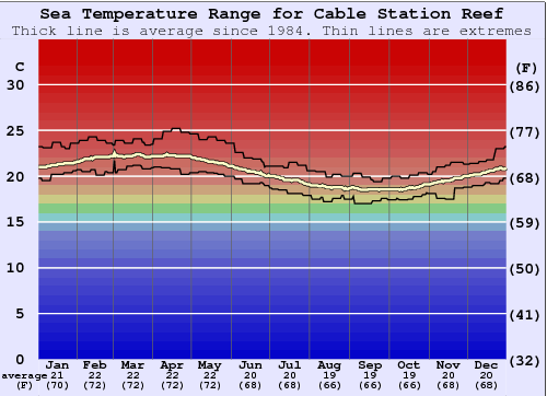Cable Station Reef Gráfico de Temperatura del Mar