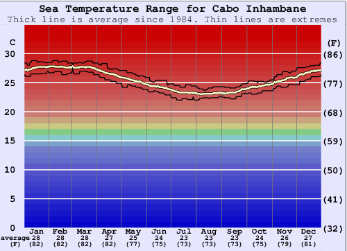 Cabo Inhambane Gráfico de Temperatura del Mar