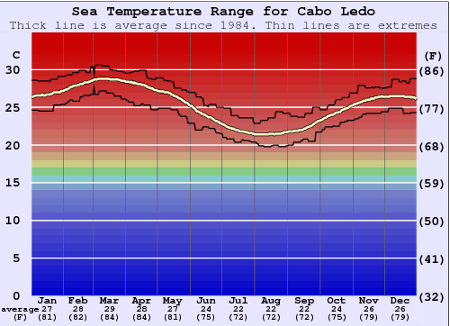 Cabo Ledo Gráfico de Temperatura del Mar