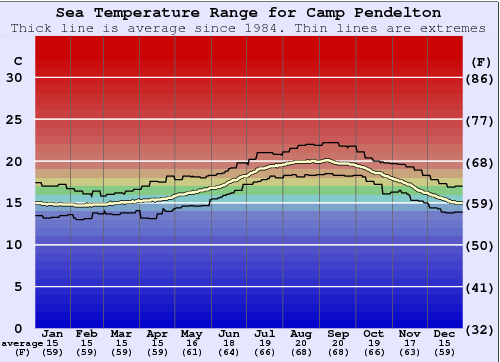 Camp Pendelton Gráfico de Temperatura del Mar