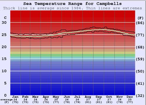 Campbells Gráfico de Temperatura del Mar