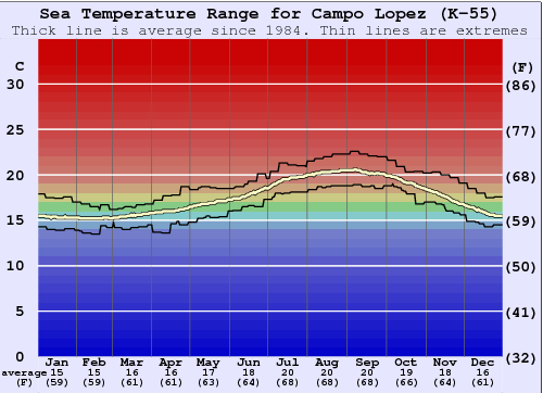 Campo Lopez (K-55) Gráfico de Temperatura del Mar