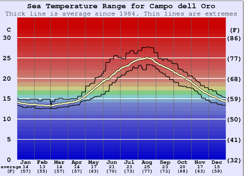Campo dell Oro Gráfico de Temperatura del Mar