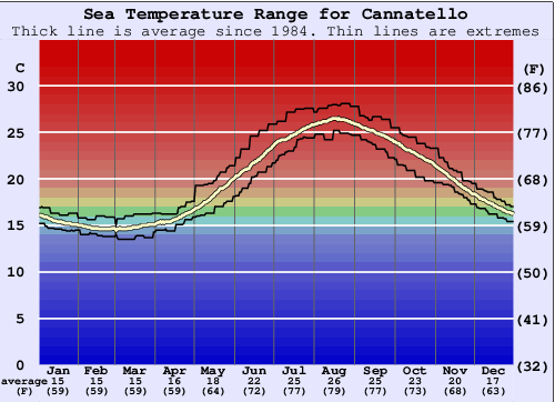 Cannatello Gráfico de Temperatura del Mar
