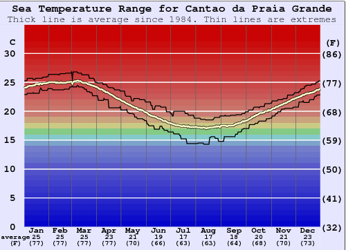Cantao da Praia Grande Gráfico de Temperatura del Mar
