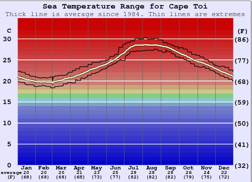 Cape Toi Gráfico de Temperatura del Mar