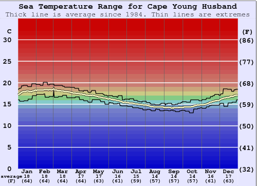 Cape Young Husband Gráfico de Temperatura del Mar