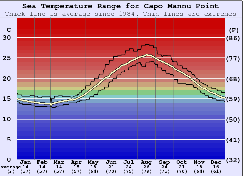 Capo Mannu Point Gráfico de Temperatura del Mar
