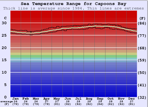 Capoons Bay - Bombas Gráfico de Temperatura del Mar