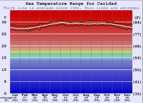 Caridad Gráfico de Temperatura del Mar