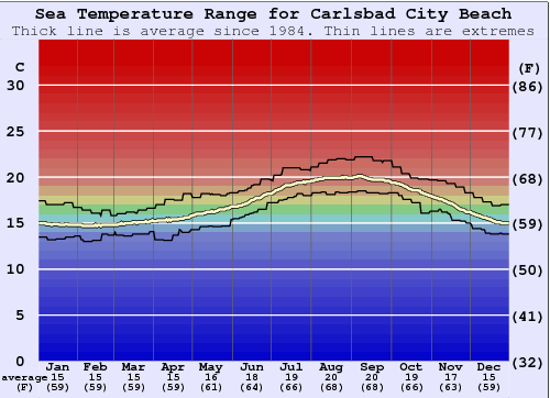 Carlsbad City Beach Gráfico de Temperatura del Mar