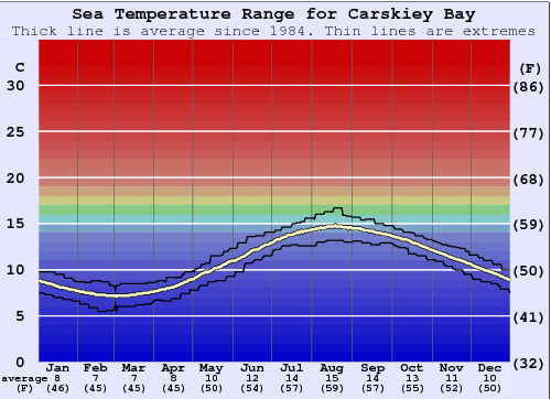 Carskiey Bay Gráfico de Temperatura del Mar
