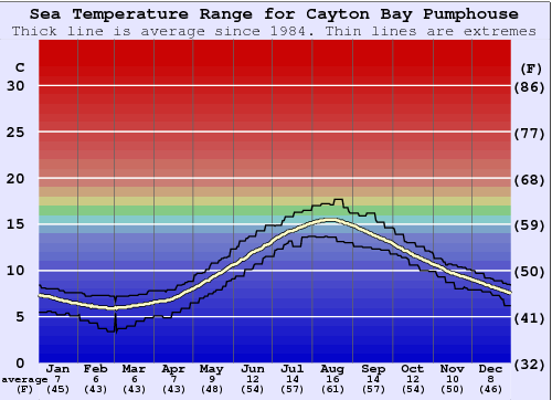 Cayton Bay Pumphouse Gráfico de Temperatura del Mar