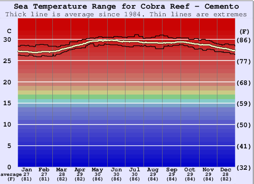 Cobra Reef - Cemento Gráfico de Temperatura del Mar