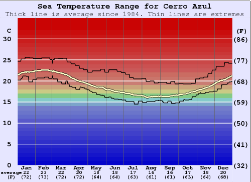 Cerro Azul Gráfico de Temperatura del Mar