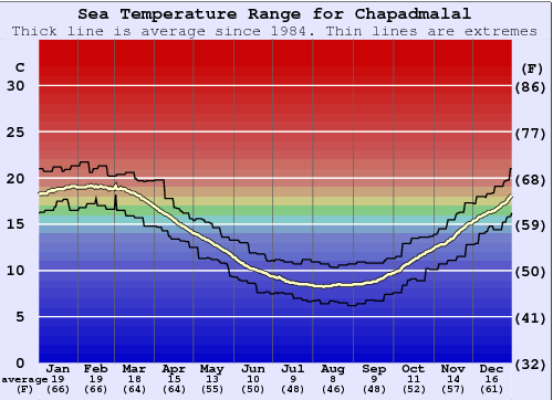 Chapadmalal Gráfico de Temperatura del Mar
