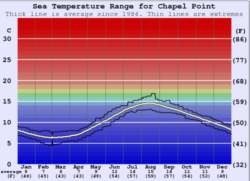 Chapel Point Gráfico de Temperatura del Mar