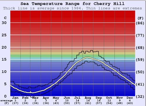 Cherry Hill Gráfico de Temperatura del Mar