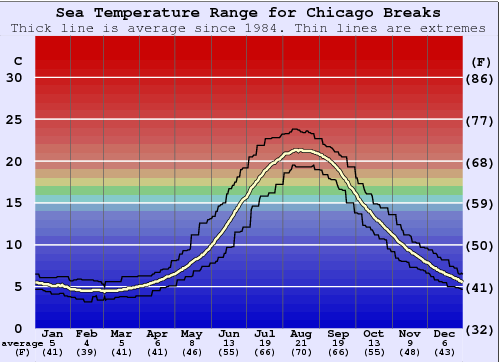 Chicago Breaks Gráfico de Temperatura del Mar