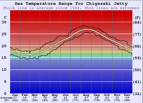 Chigasaki Jetty Gráfico de Temperatura del Mar